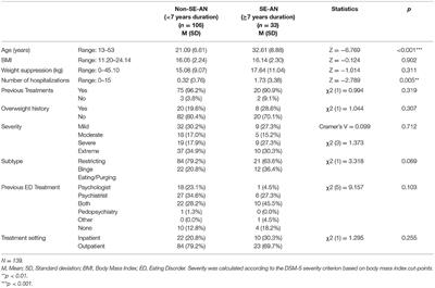 Severe and Enduring' Stage in Anorexia Nervosa: Comparing Eating Attitudes, Impairment and Associated Psychopathology